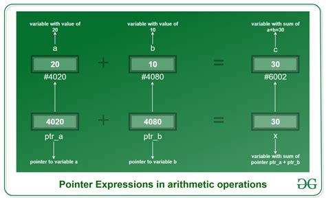 Pointer Expressions In C With Examples Geeksforgeeks