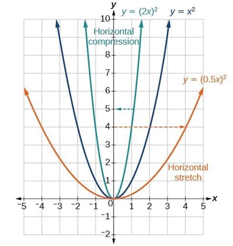 Transformation Of Functions Precalculus