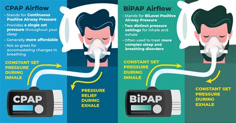 What Is The Difference Between Cpap And Bipap Respro India Blog