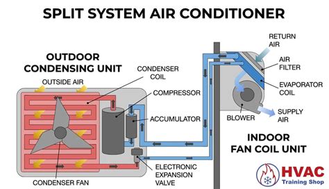 Do Split AC Units Bring In Outside Air HVAC Training Shop