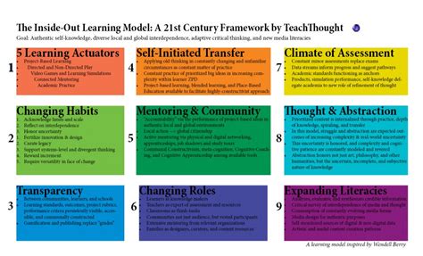 The Inside Out School A 21st Century Learning Model