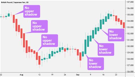 How To Use A Heikin Ashi Chart