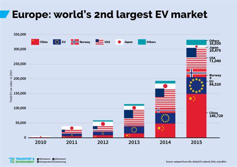 Over 500000 Evs On Roads Of Europe By End Of Year New Report Finds