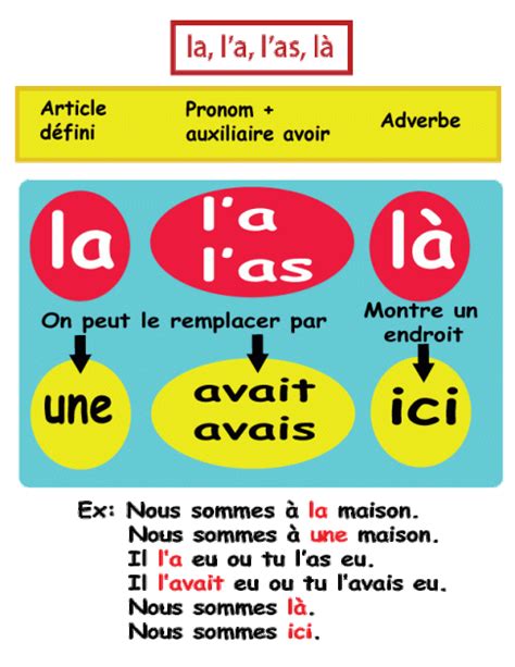Les Homophones, Basic French Words, Educational Programs, Expressions ...