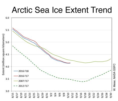 2016 Ties With 2007 For Second Lowest Arctic Sea Ice Minimum Arctic