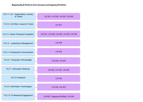 Student learning outcomes state what students are expected to know or be able to do upon completion of a course or program. Program Level Learning Outcomes (PLO) | School of Library ...
