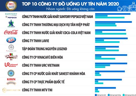 Top 10 Công Ty Uy Tín Ngành Thực Phẩm Đồ Uống Năm 2020