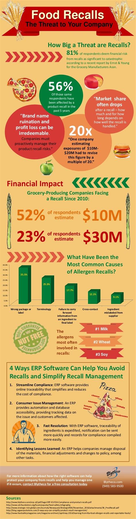 Food Recalls Infographic The Threat To Your Company