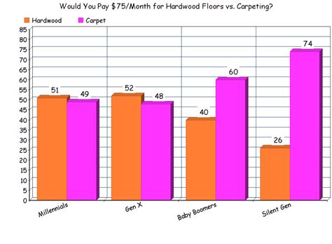 Top 8 benefits of installing hardwood floors in your home! Stat of the Week: Hardwood vs. Carpeting | Multifamily ...