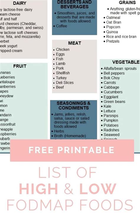 A high fodmap food is determined if the food exceeds any of the following amounts per serving for any they underwent a low fodmap diet for six weeks, followed by a gradual weekly reintroduction of every category of food for three months. A free printable list of all low and high FODMAP foods ...