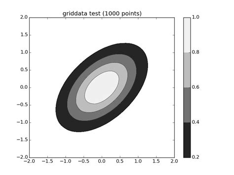 Python Matplotlib Making 2D Gaussian Contours With Transparent