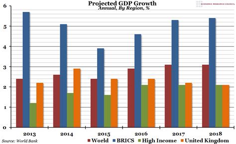Chart Of The Week Week 4 2016 Projected Gdp Growth Economic