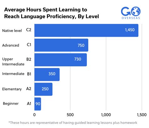 How Long Does It Take To Learn A Language Abroad Go Overseas