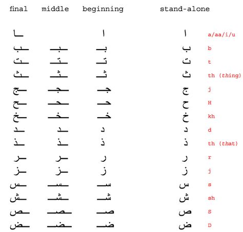 The Gallery For Arabic Alphabet Chart Translated To English
