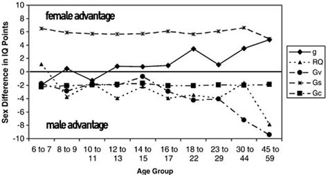 Sex Differences In Iq I3 Mindware Elite Iq Increase 2g Dnb Brain