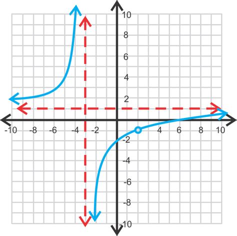 Graphing Rational Functions Part Ii Ck 12 Foundation