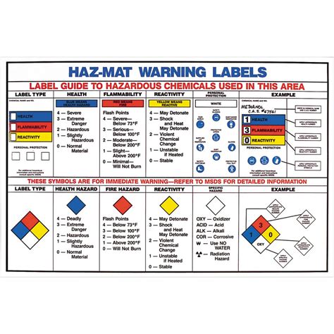 Hazardous Material Warning Label Chart 18 H X 24 W Brady 53119