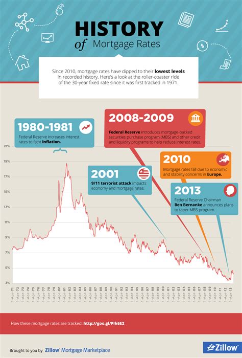 Infographic History Of Mortgage Rates
