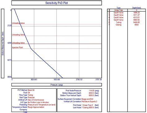Sensitivity analysis for enhancing crude oil recovery with continuous