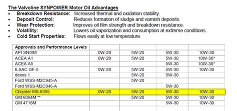 It will break the bank to do it, but you don't need to change it frequently like motor oil so over the. Does Valvoline produce a Synthetic Oil that meets MS6395 ...
