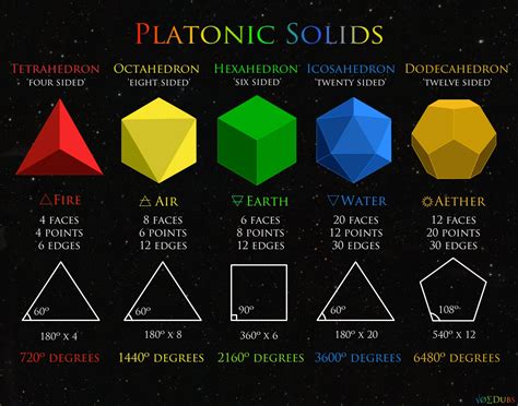 The Platonic And Pythagorean Solids