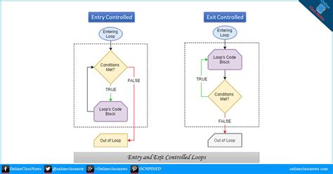 What Are The Entry Controlled And Exit Controlled Loops Online Class