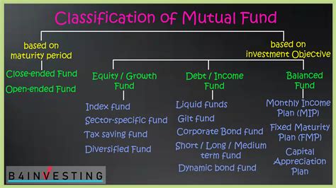 All About Mutual Funds Types Of Mutual Fund Classification Of