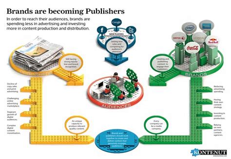 Brands Are Becoming Publishers Infographics Content Marketing