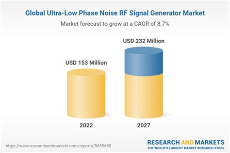 Global Ultra Low Phase Noise Rf Signal Generator Market Report 2022 To