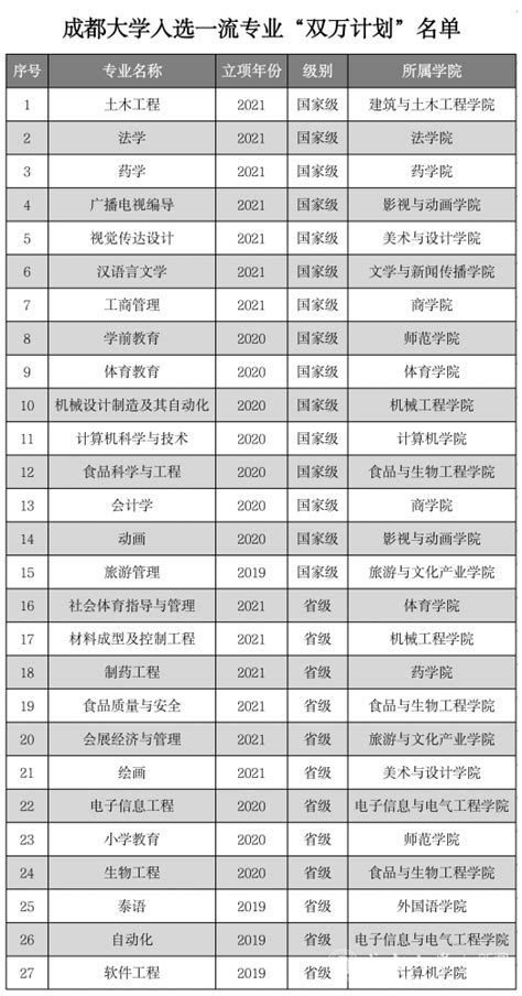 成都大学王牌专业 最好的专业是什么大学生必备网