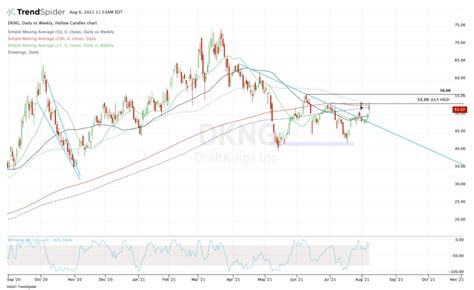 DraftKings Stock - Buy or Sell After Earnings? - TheStreet