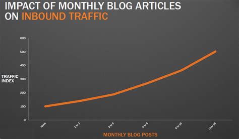 12 revealing charts to help you benchmark your business blogging performance by hubspot the