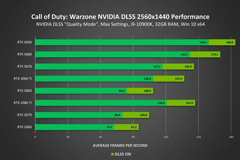 Call Of Duty Warzone And Modern Warfare Get NVIDIA DLSS Support