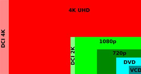 The resolution remains constant regardless of screen size. 4K resolution - Wikipedia
