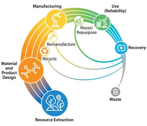 Circular Economy For Energy Materials Nrel