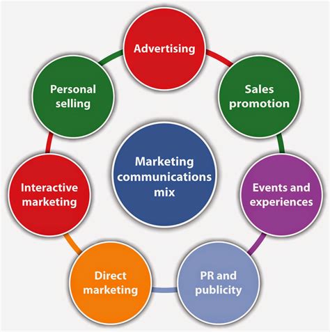 Issues In Marketing Communications : Marketing Communication Mix
