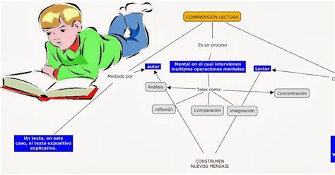 La Comprensión Lectora Base Mapa Mental Amostra Images And Photos Finder