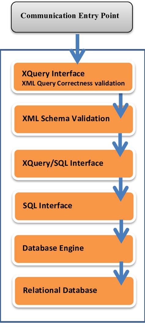 Xml Document Process In A Typical Xml Enabled Database Derived From 3
