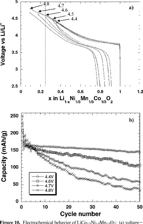 Figure 10 From X Ray Neutron Diffraction And Electrochemical Studies