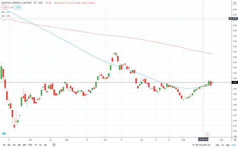 View daily, weekly or monthly formats back to when qantas fpo stock was issued. Qantas Share Price Gains Over 3% on Job Cuts - AskTraders.com