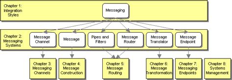 Enterprise Integration Patterns Introduction To Messaging Systems