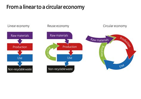 From A Linear To A Circular Economy Circular Economy Governmentnl