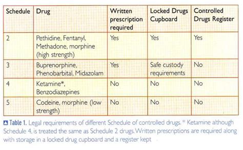 Veterinary Emergency Drug Chart