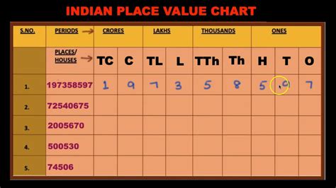 Indian Place Value System Part 2 Examples Solved Live Youtube