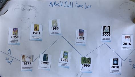 Roald Dahl Timelines News Wimbledon High School