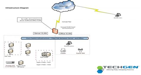 Why Your Small Business Needs An It Network Diagram