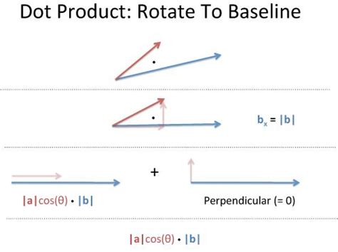 Vector Calculus: Understanding the Dot Product – BetterExplained