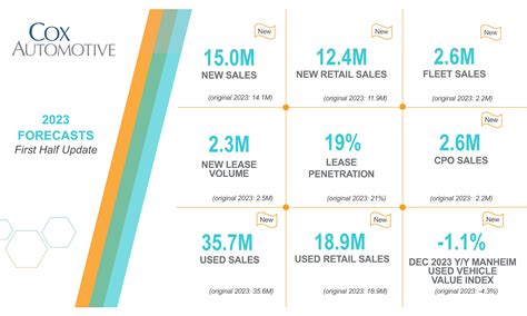 2023 Cox Automotive Forecasts - Cox Automotive Inc.