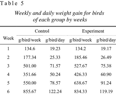 the average weight gain per bird per week and per day download scientific diagram
