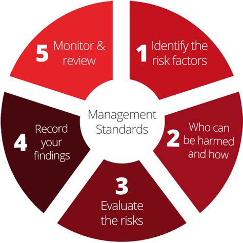 Steps To Risk Assessment Step Identify Hazards System Concepts Riset
